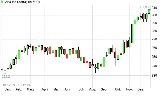 Visa-Aktie mit neuem All-Time-High