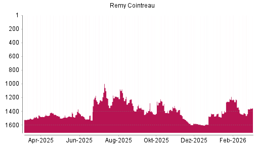 BOTSI®-Advisor Hochstufung Remy Cointreau von Rang 1425 auf ...