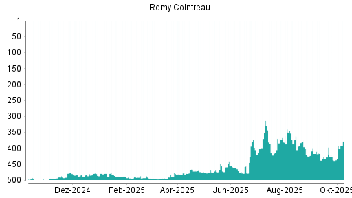 BOTSI®-Advisor Abstufung Remy Cointreau von Rang 66 auf Rang 77