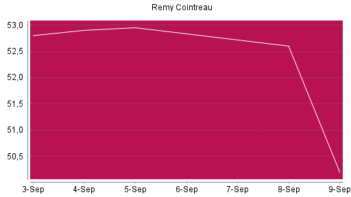 BOTSI®-Advisor Hochstufung Remy Cointreau von Rang 1522 auf ...