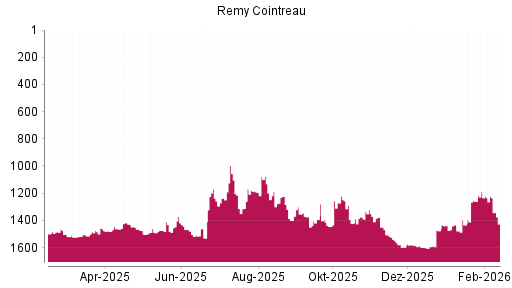 BOTSI®-Advisor Abstufung Remy Cointreau von Rang 1187 auf ...