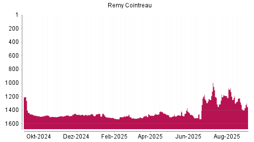 BOTSI®-Advisor Hochstufung Remy Cointreau von Rang 1400 auf Rang 1353