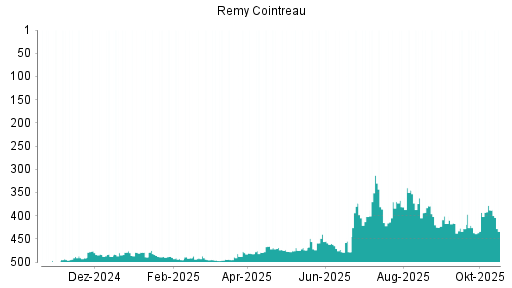 BOTSI®-Advisor Abstufung Remy Cointreau von Rang 77 auf Rang 89