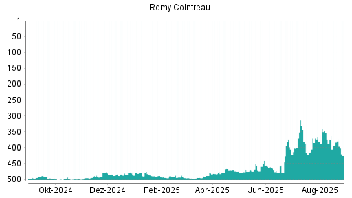 BOTSI®-Advisor Hochstufung Remy Cointreau von Rang 420 auf Rang 415