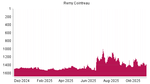 BOTSI®-Advisor Hochstufung Remy Cointreau von Rang 1501 auf ...