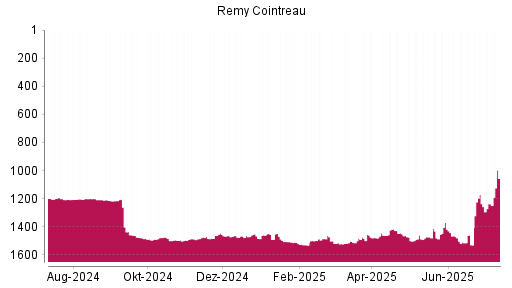 BOTSI®-Advisor Hochstufung Remy Cointreau von Rang 1237 auf ...