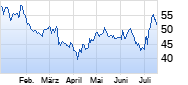 Remy Cointreau Chart