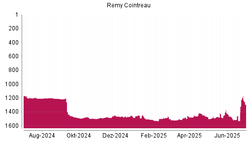 BOTSI®-Advisor Hochstufung Remy Cointreau von Rang 1491 auf ...
