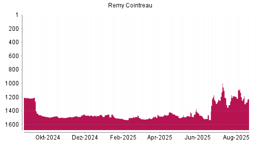 BOTSI®-Advisor Abstufung Remy Cointreau von Rang 1484 auf ...