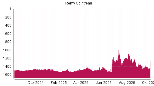 BOTSI®-Advisor Hochstufung Remy Cointreau von Rang 1413 auf ...