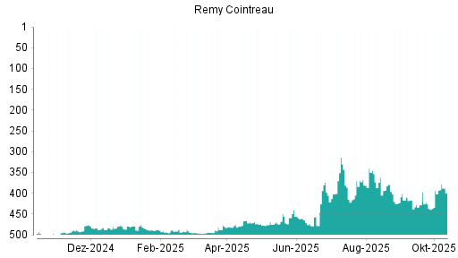 BOTSI®-Advisor Abstufung Remy Cointreau von Rang 85 auf Rang 129
