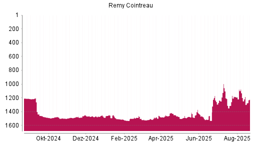 BOTSI®-Advisor Hochstufung Remy Cointreau von Rang 1481 auf ...