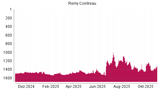 BOTSI®-Advisor Hochstufung Remy Cointreau von Rang 1422 auf ...