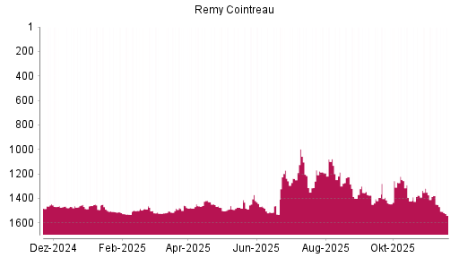 BOTSI®-Advisor Abstufung Remy Cointreau von Rang 1506 auf ...