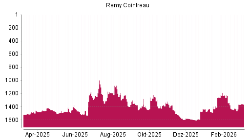 BOTSI®-Advisor Hochstufung Remy Cointreau von Rang 1368 auf ...