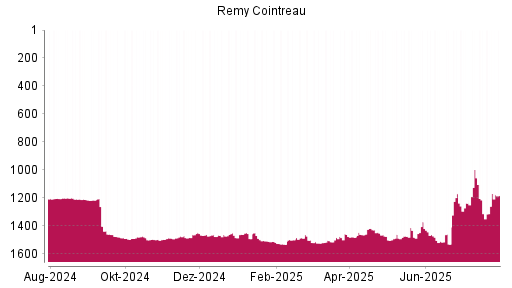 BOTSI®-Advisor Hochstufung Remy Cointreau von Rang 1313 auf ...