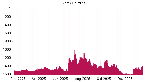 BOTSI®-Advisor Hochstufung Remy Cointreau von Rang 1436 auf ...