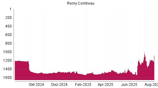 BOTSI®-Advisor Abstufung Remy Cointreau von Rang 1168 auf ...