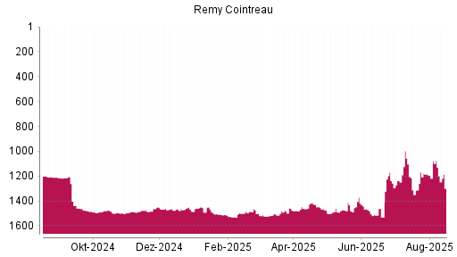 BOTSI®-Advisor Abstufung Remy Cointreau von Rang 1199 auf Rang 1208