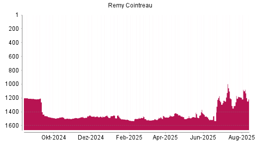 BOTSI®-Advisor Hochstufung Remy Cointreau von Rang 1192 auf ...