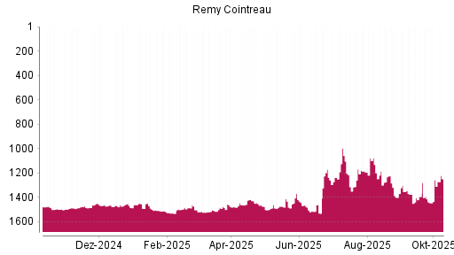 BOTSI®-Advisor Hochstufung Remy Cointreau von Rang 1313 auf ...