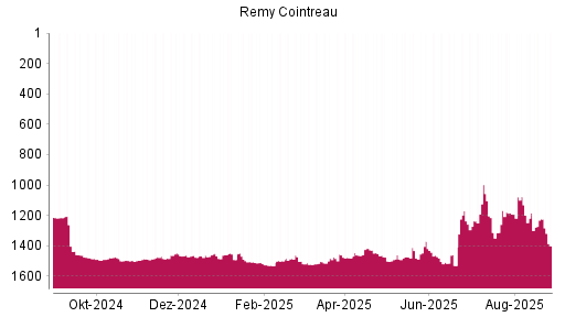 BOTSI®-Advisor Hochstufung Remy Cointreau von Rang 1463 auf ...