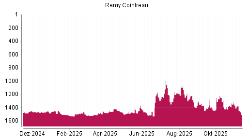 BOTSI®-Advisor Abstufung Remy Cointreau von Rang 1318 auf ...
