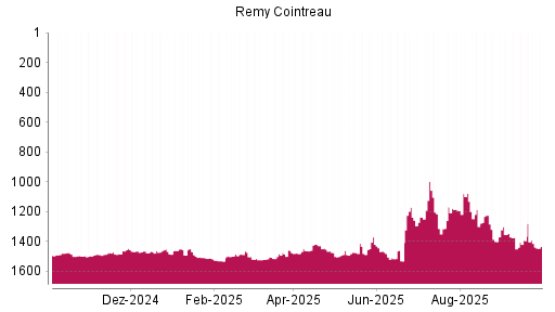 BOTSI®-Advisor Hochstufung Remy Cointreau von Rang 1192 auf ...