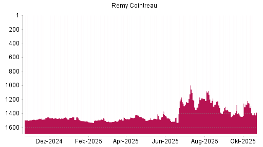 BOTSI®-Advisor Abstufung Remy Cointreau von Rang 1208 auf Rang 1211