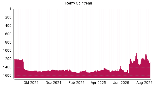 BOTSI®-Advisor Abstufung Remy Cointreau von Rang 1370 auf ...
