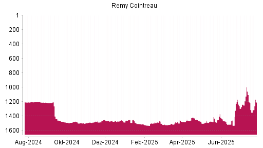 BOTSI®-Advisor Abstufung Remy Cointreau von Rang 1518 auf ...