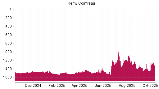 BOTSI®-Advisor Abstufung Remy Cointreau von Rang 1473 auf ...