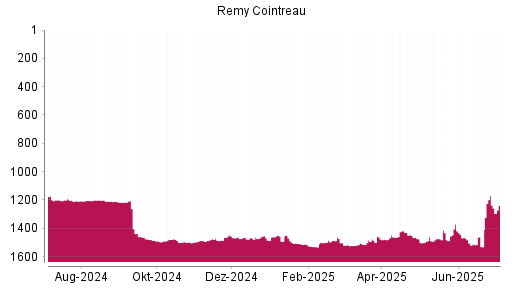 BOTSI®-Advisor Abstufung Remy Cointreau von Rang 1170 auf ...