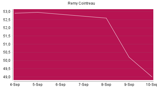 BOTSI®-Advisor Abstufung Remy Cointreau von Rang 1459 auf ...