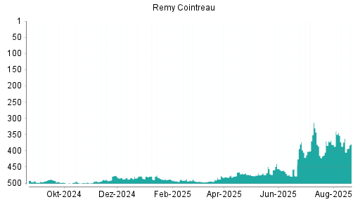 BOTSI®-Advisor Abstufung Remy Cointreau von Rang 438 auf Rang 441