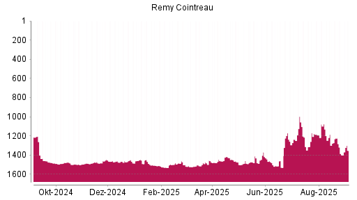 BOTSI®-Advisor Abstufung Remy Cointreau von Rang 997 auf ...