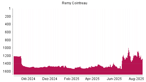BOTSI®-Advisor Abstufung Remy Cointreau von Rang 1417 auf ...