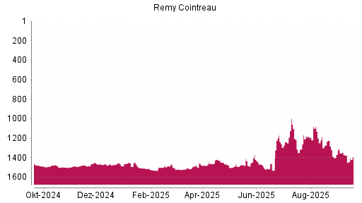 BOTSI®-Advisor Abstufung Remy Cointreau von Rang 1374 auf ...