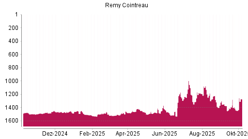 BOTSI®-Advisor Abstufung Remy Cointreau von Rang 1370 auf ...