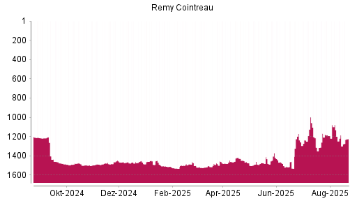 BOTSI®-Advisor Abstufung Remy Cointreau von Rang 1456 auf ...