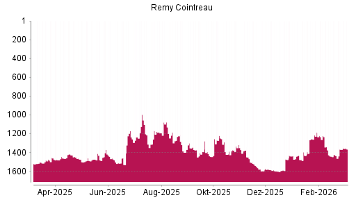 BOTSI®-Advisor Hochstufung Remy Cointreau von Rang 1425 auf ...