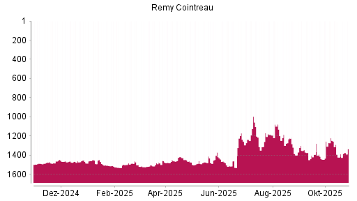BOTSI®-Advisor Hochstufung Remy Cointreau von Rang 1422 auf ...