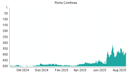 BOTSI®-Advisor Abstufung Remy Cointreau von Rang 476 auf Rang 480