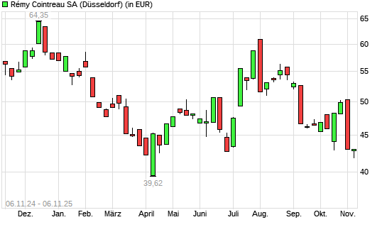 Remy Cointreau-Aktie mit neuem 6-Monats-Tief