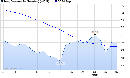 Remy Cointreau-Aktie über 20-Tage-Linie