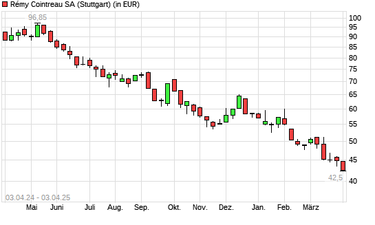 Remy Cointreau-Aktie mit neuem 10-Jahres-Tief