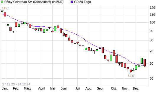 Remy Cointreau-Aktie unter 50-Tage-Linie