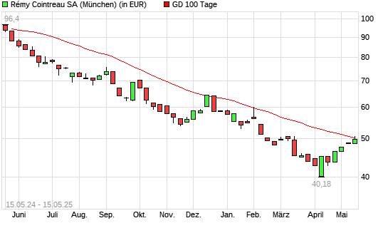 Remy Cointreau-Aktie unter 100-Tage-Linie