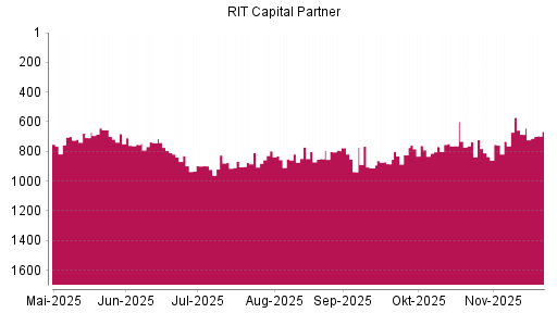 BOTSI®-Advisor Hochstufung RIT Capital Partners von Rang 911 auf ...