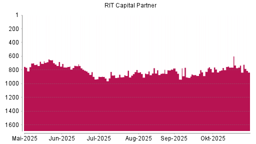 BOTSI®-Advisor Abstufung RIT Capital Partners von Rang 734 auf ...